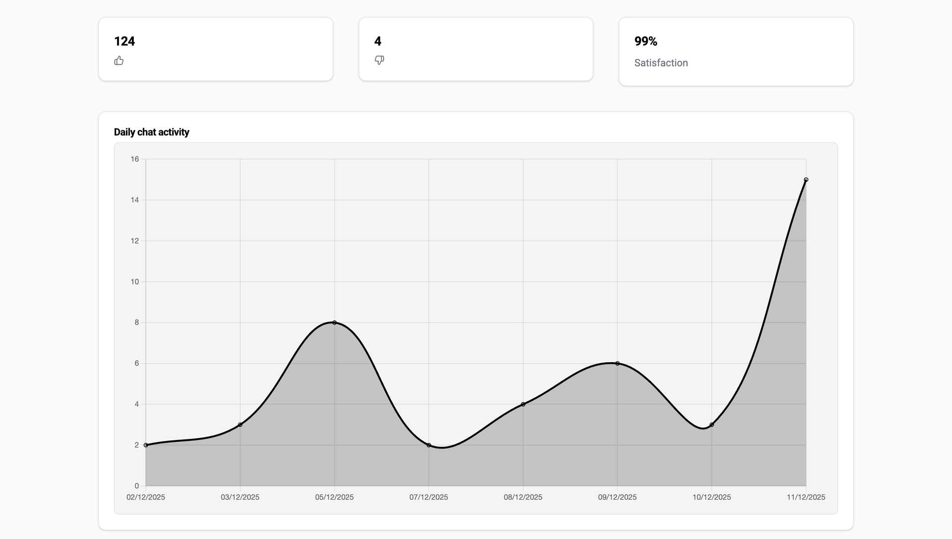 Analytics showing reduced support burden