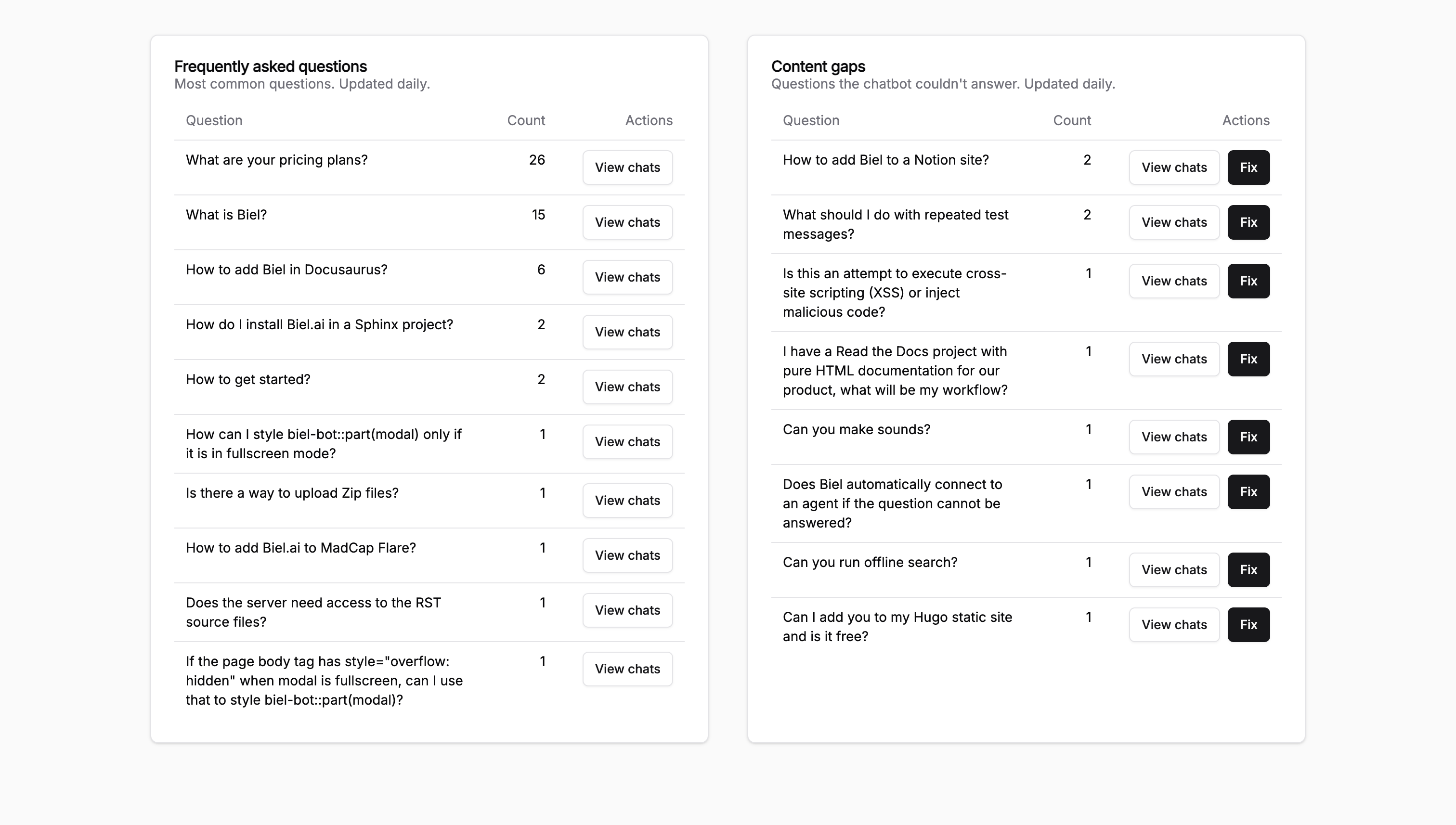 Content Gaps dashboard ranking the questions the docs don't answer